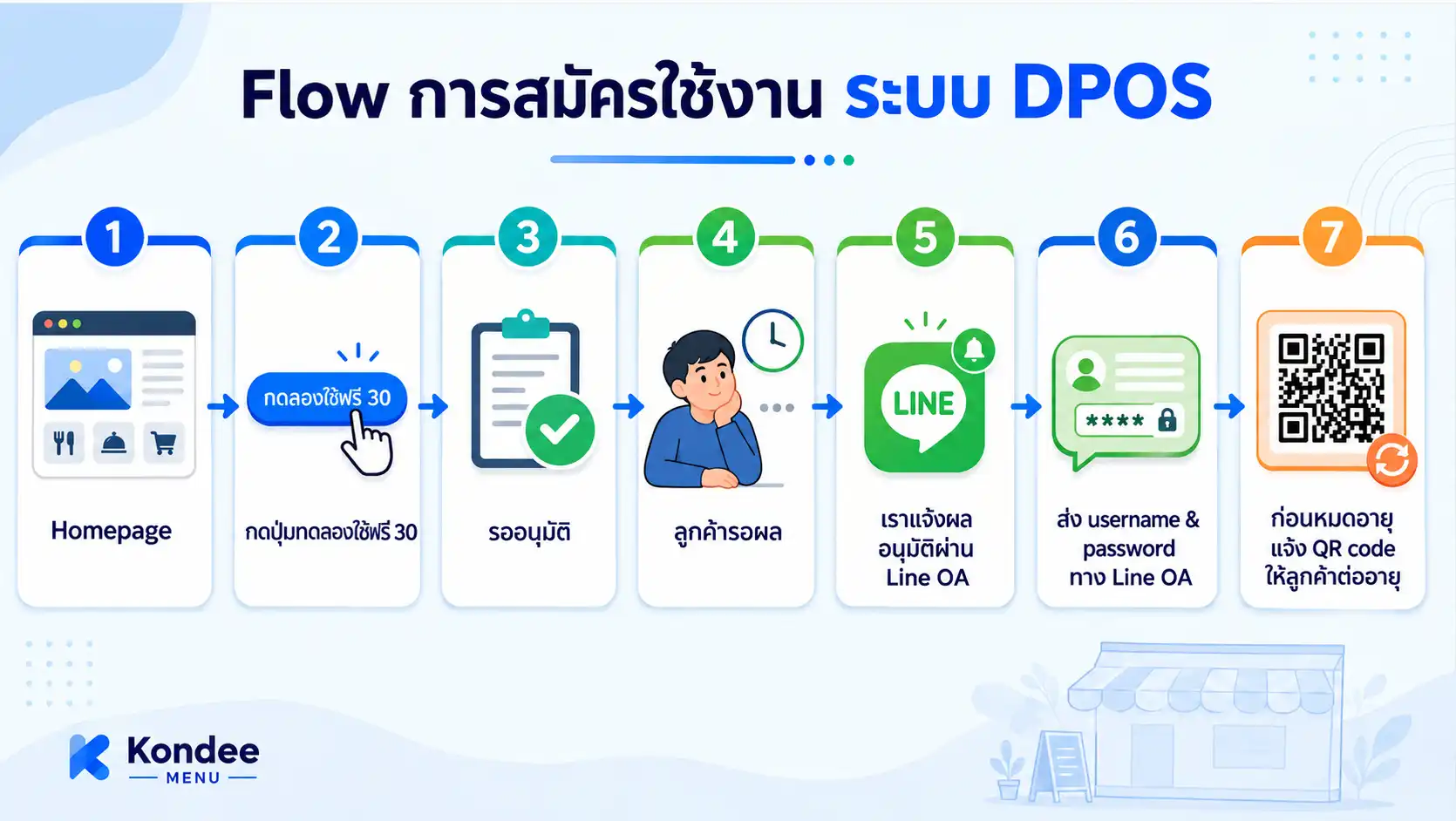 ขั้นตอนการขอใช้งาน DPOS